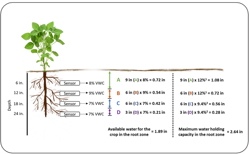 Example calculation of irrigation needs based on volumetric water content sensor readings for soybeans. Depth intervals are categorized as follows: A represents 0–9 inches depth, B indicates 9–15 inches depth, C includes 15–21 inches depth, and D indicates 21–24 inches depth (Dong et al. 2020). The water-holding capacity values used in these calculations were obtained from Table 2.